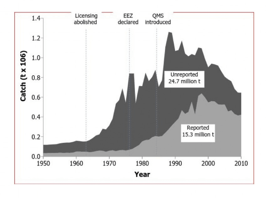 Extended reconstructed catch 1950-2013 (New Zealand and foreign flagged vessels), showing reported and unreported catch. (Source: Sea Around Us/Institute for the Oceans and Fisheries, University of British Columbia)