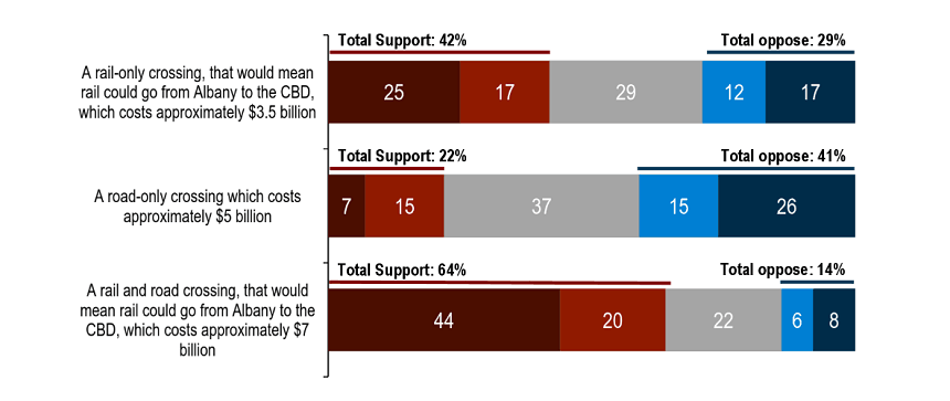 AUCKLAND HARBOUR CROSSING OPTIONS, AUCKLAND GENERAL PUBLIC ONLINE OMNIBUS SURVEY, JUNE 2016, UMR RESEARCH