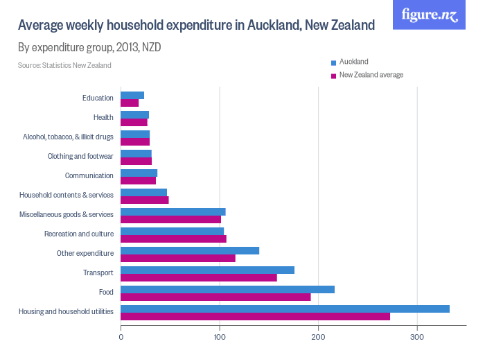 Average_weekly_household_expenditure_in_Auckland_New_Zealand