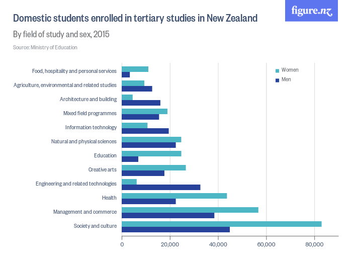 Domestic_students_enrolled_in_tertiary_studies_in_New_Zealand