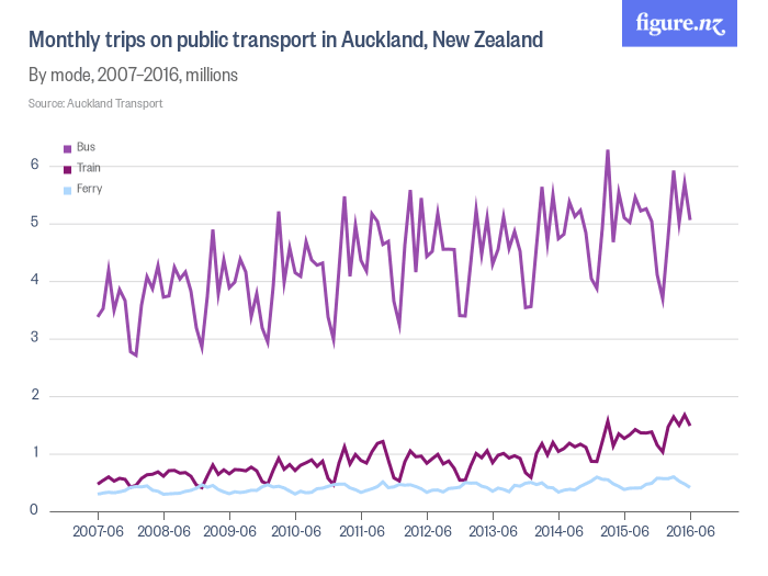 Monthly_trips_on_public_transport_in_Auckland_New_Zealand (1)