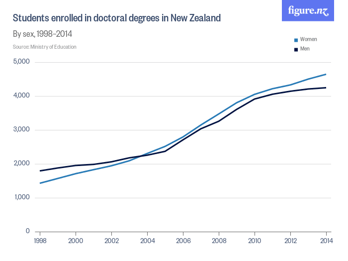Students_enrolled_in_doctoral_degrees_in_New_Zealand