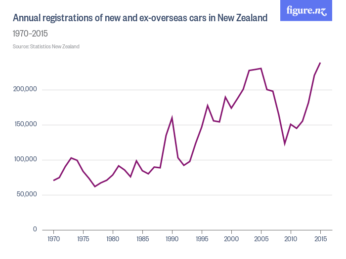 annual_registrations_of_k2lower_k1lower_in_new_zealand