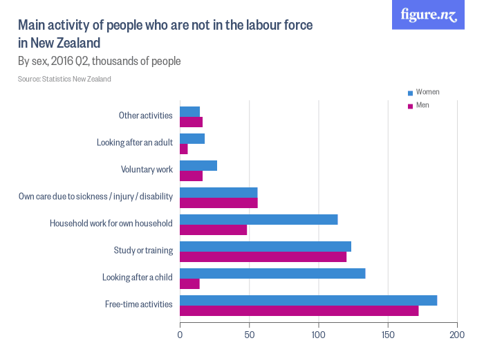 main_activity_of_people_who_are_not_in_the_labour_force_in_new_zealand