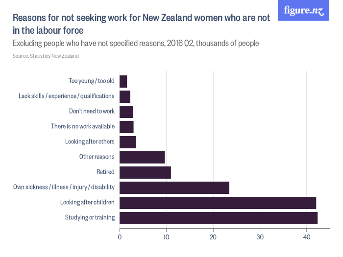 reasons_for_not_seeking_work_for_new_zealand_k1_who_are_not_in_the_labour_force