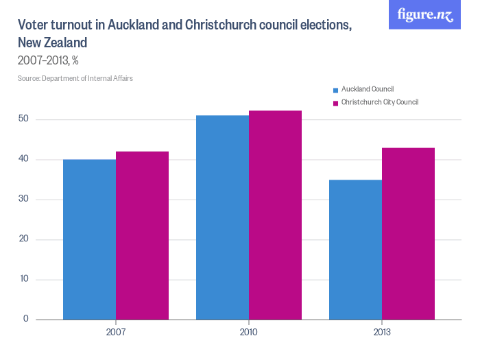 voter_turnout_in_auckland_and_christchurch_council_elections_new_zealand_