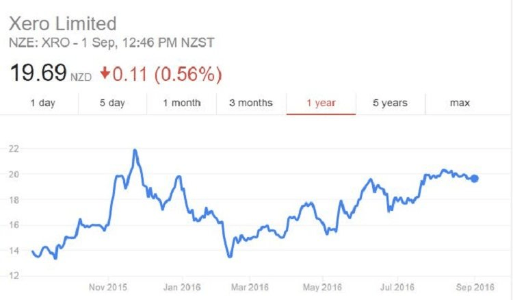 VIC CRONE LEFT XERO ROUGHLY FIVE MONTHS AGO.