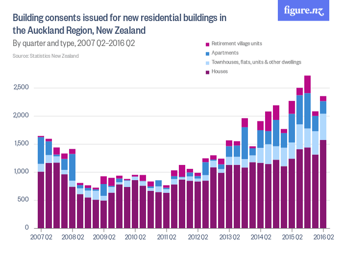 building_consents_issued_for_new_residential_buildings_in_k21