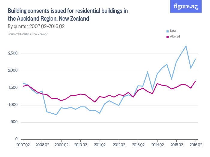 building_consents_issued_for_residential_buildings_in_k2