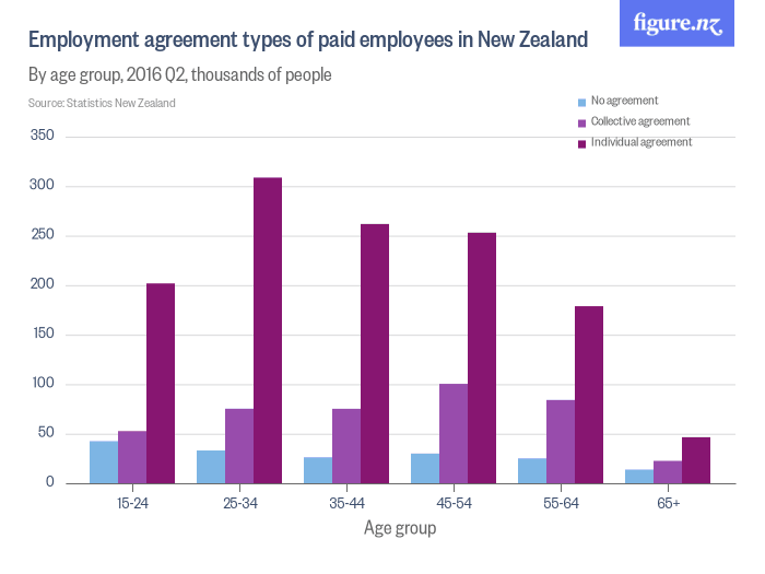 employment_agreement_types_of_paid_employees_in_new_zealand