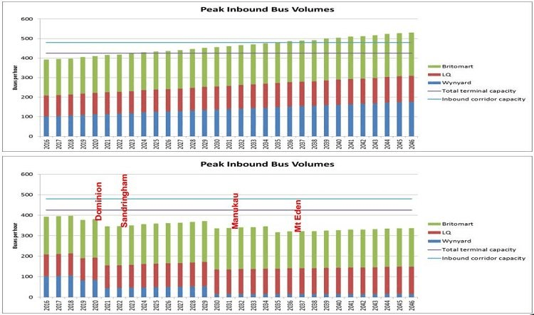 Bus numbers on Symonds St without and with light rail. Graph: TransportBlog