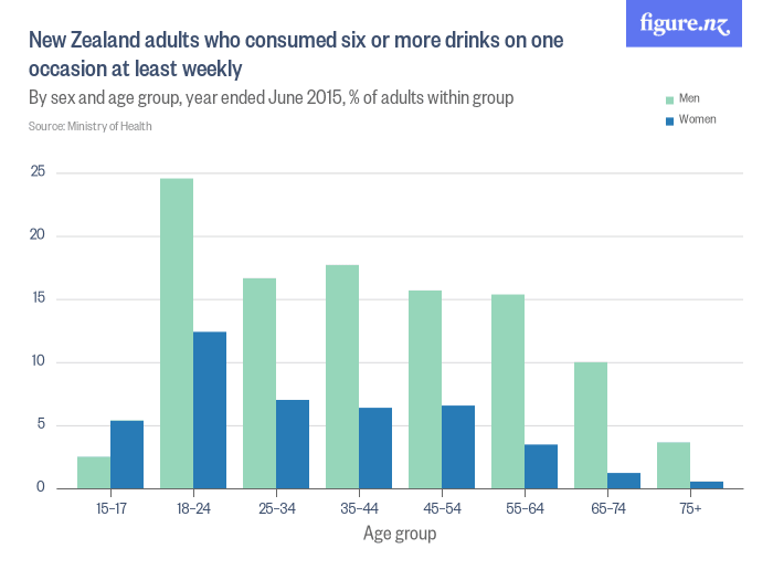 new_zealand_adults_who_consumed_six_or_more_drinks_on_one_occasion_at_least_weekly
