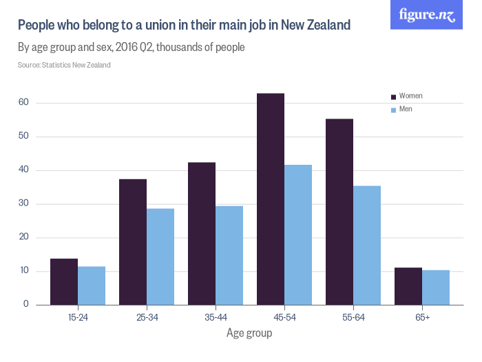 people_who_belong_to_a_union_in_their_main_job_in_new_zealand
