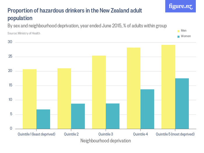 proportion_of_hazardous_drinkers_in_the_new_zealand_adult_population