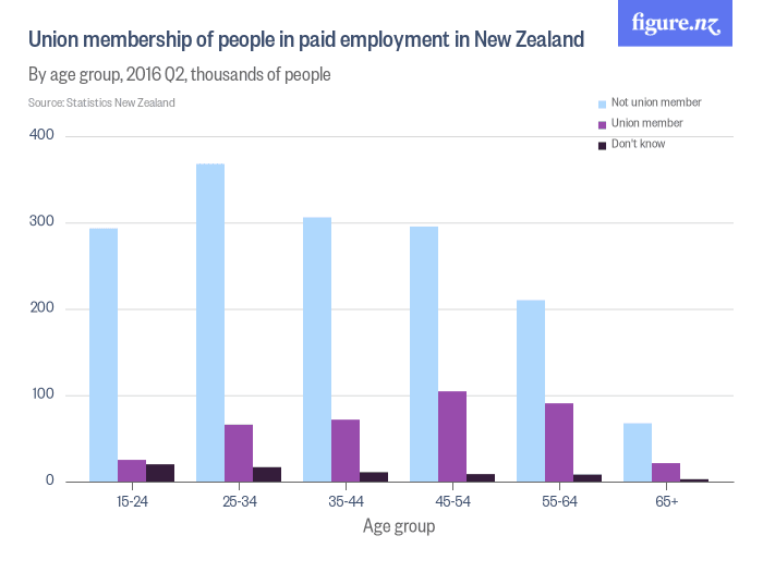 union_membership_of_people_in_paid_employment_in_new_zealand