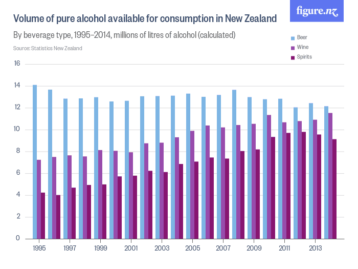 volume_of_pure_alcohol_available_for_consumption_in_new_zealand