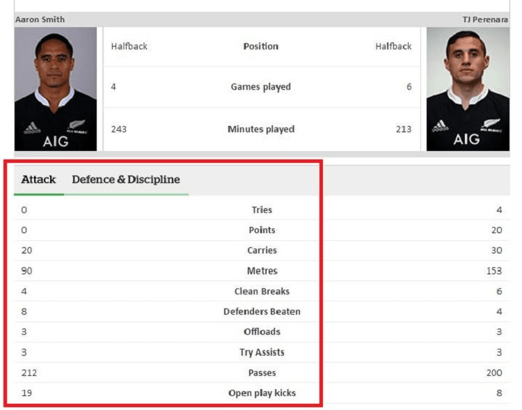 STILL PLAYING WELL. STATS: NZHERALD
