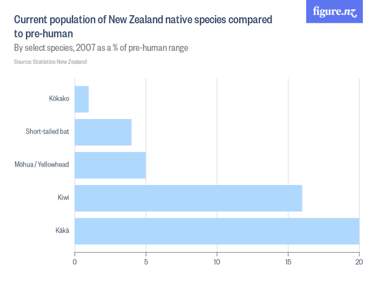 current_population_of_new_zealand_native_species_compared_to_prehuman