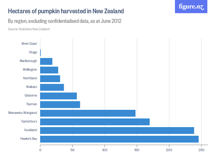 hectares_of_k0lower_harvested_in_new_zealand