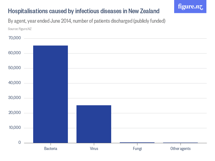 hospitalisations_caused_by_infectious_diseases_in_new_zealand