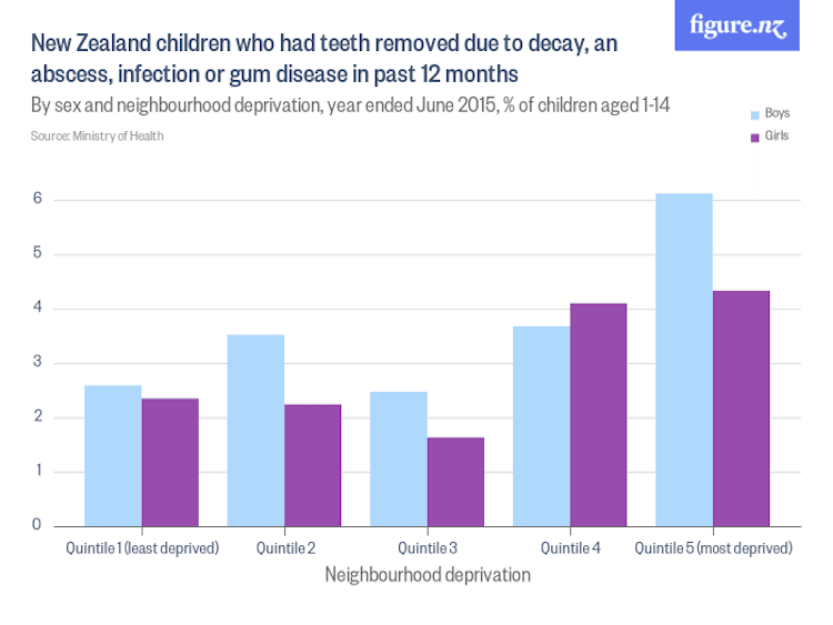 new_zealand_children_who_had_teeth_removed_due_to_decay_an_abscess_infection_or_gum_disease_in_past_12_months