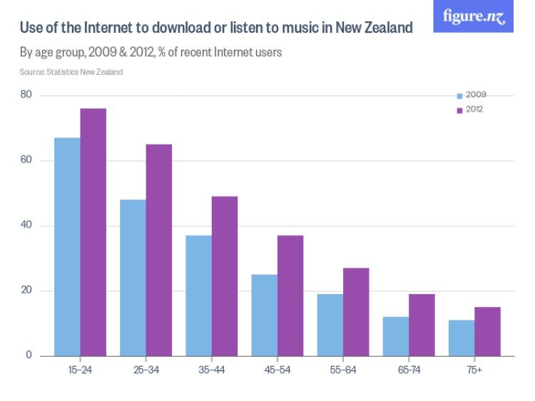 use_of_the_internet_to_download_or_listen_to_music_in_new_zealand_102