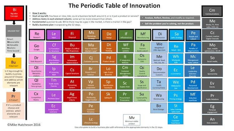 periodic-table-of-innovation-13