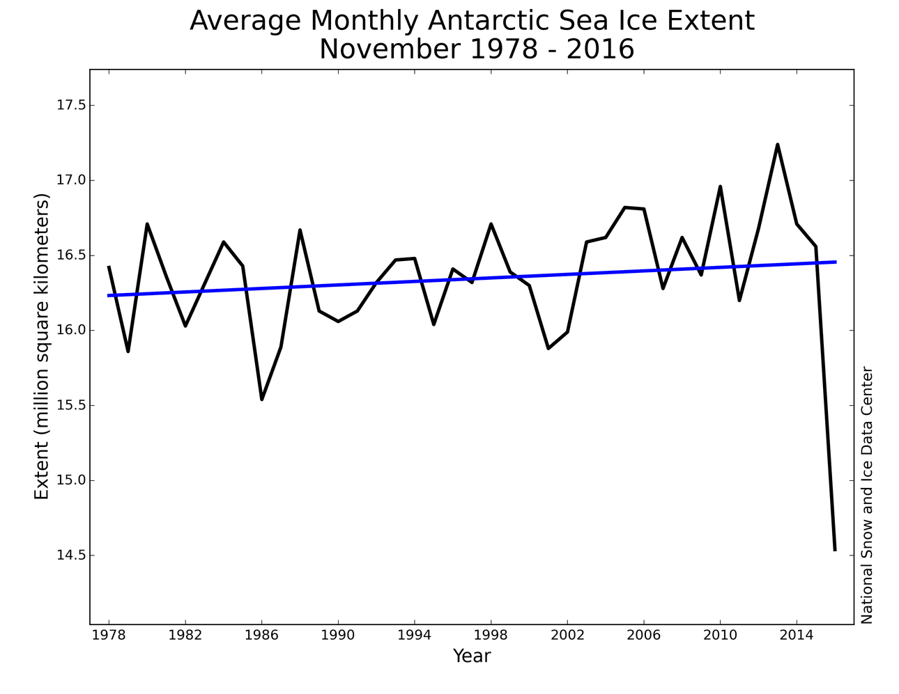 monthly_ice_201611_southern hemisphere