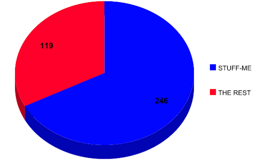 StuffMe Canons graph
