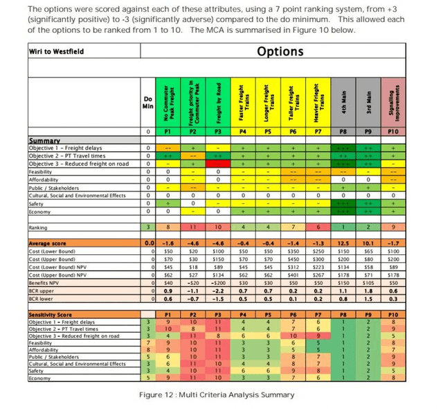 Finally revealed: report shows rail destroys roading for Auckland ...