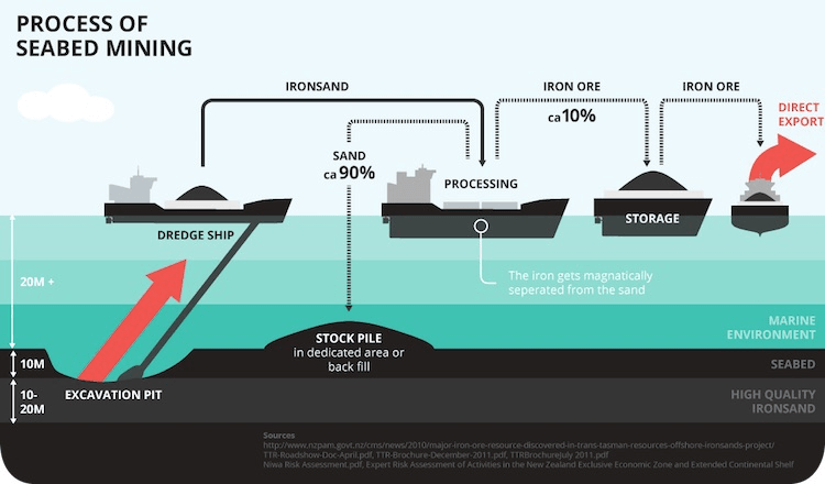 a diagram showing seabed mining through a boat extracting resources from the sea floor