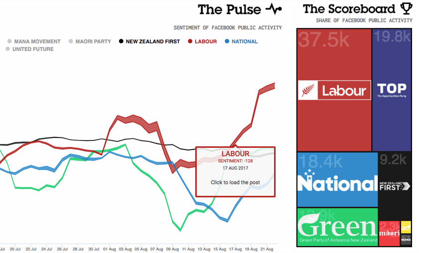 Zavy tracked the social pulse of political parties last year with its election tracker website 
