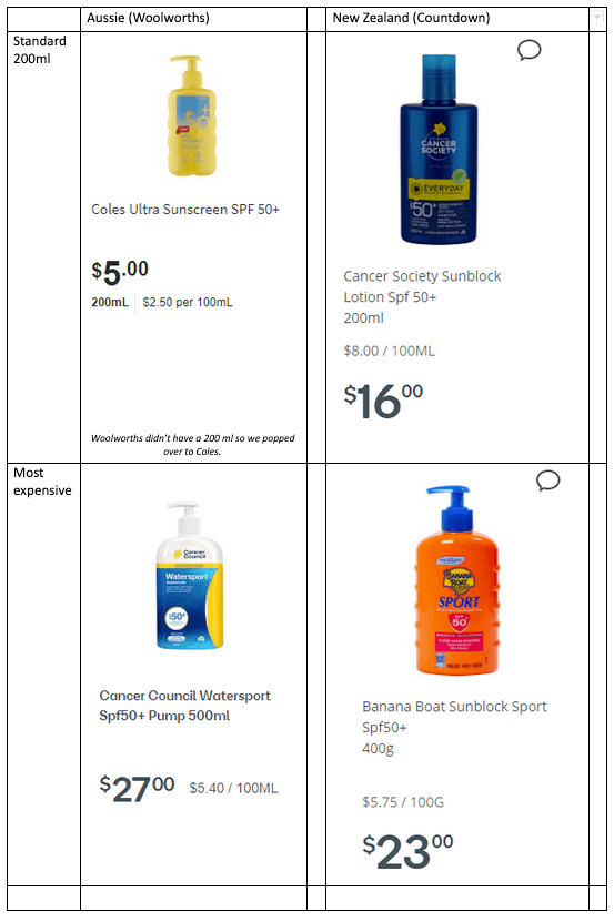 We all scream for sun cream So why is sunscreen so expensive in New