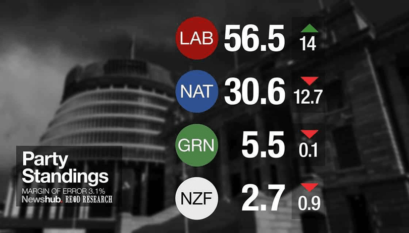 Newshub-Reid Research poll number 18 May 2020 
