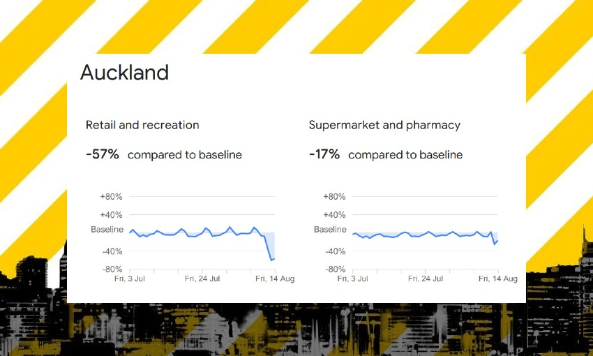 New Google data shows how Aucklanders are complying with alert level three 
