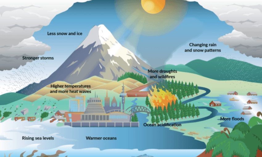 No matter what, we’re pretty locked in to getting some of these impacts from climate change now (Image: Ministry for the Environment) ( 

