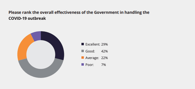 A Deloitte and Chapman Tripp survey showing 71% of respondents backed the government's covid response