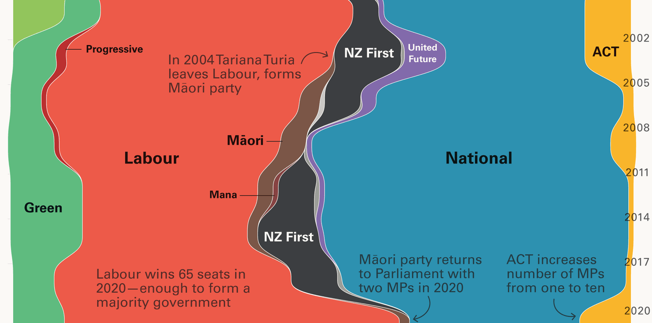 Recent New Zealand Parliamentary history