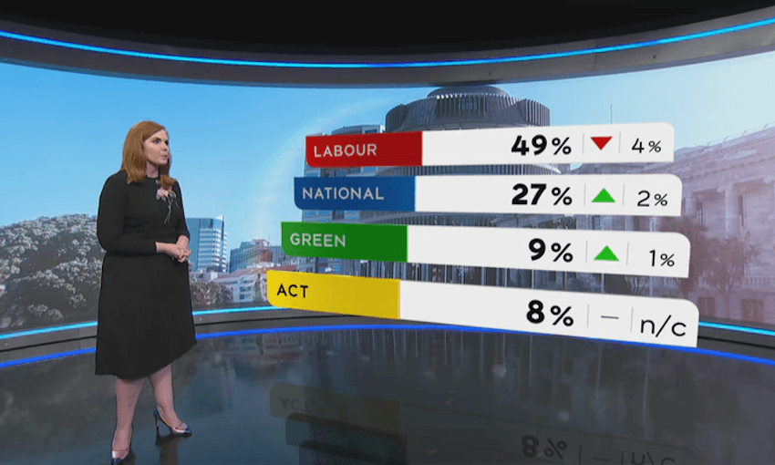 TVNZ’s political editor Jessica Mutch with tonight’s poll results 
