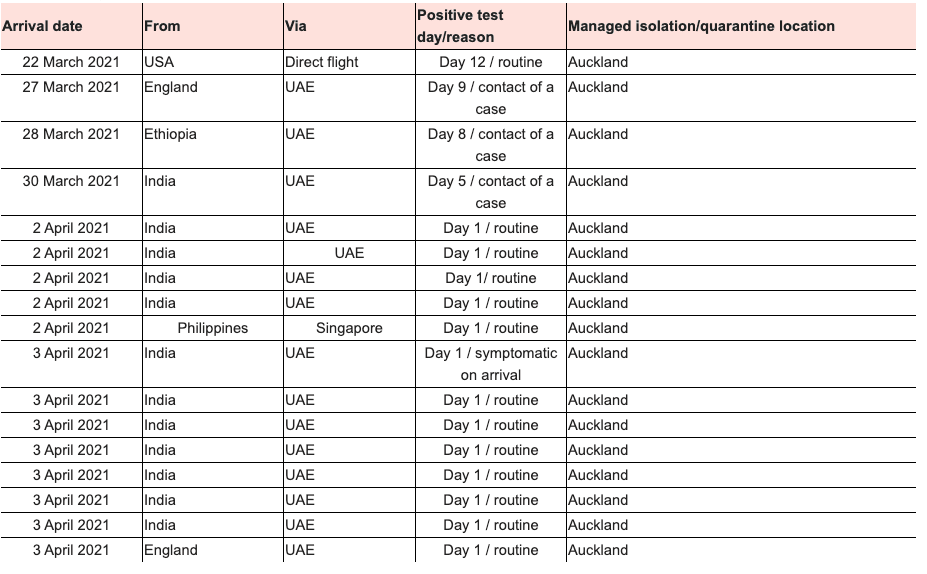April 6 MIQ covid cases