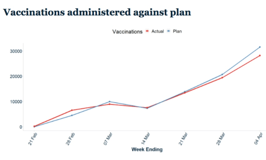 The data to date (Screenshot – Ministry of Health) 
