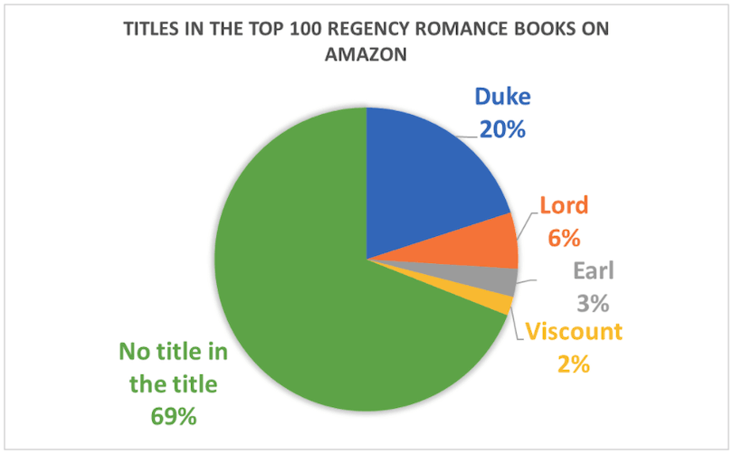 A pie chart of Regency novels featuring the word 'duke' with a 20% slice
