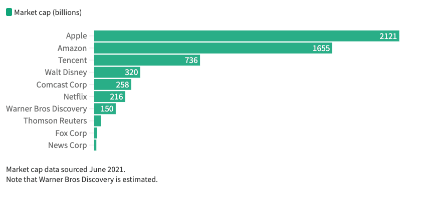 Share market value of world's biggest content and tech companies