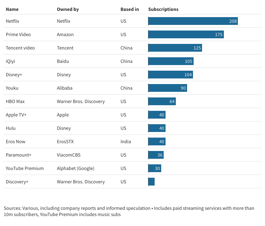 World's biggest streamers