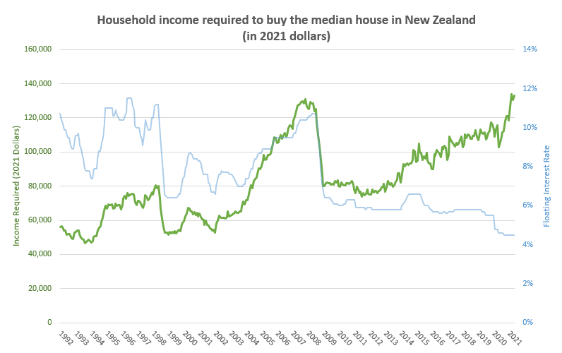 From 1992 to 2021, here’s how much you needed to earn to afford a NZ ...