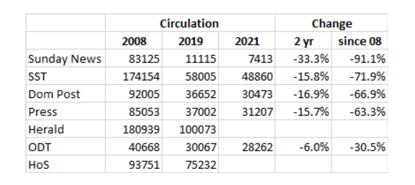 Table of data showing subs dropping off