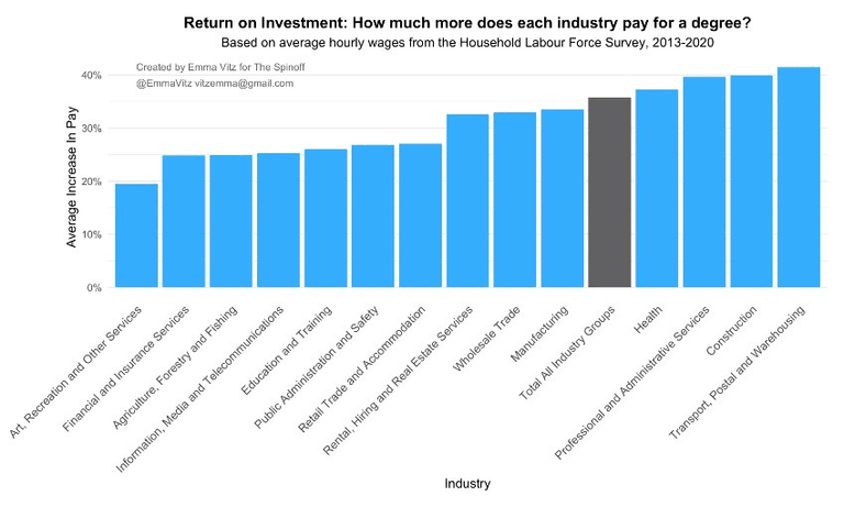 These Charts Show How Your Degree Is Probably Worth Less Today But So 