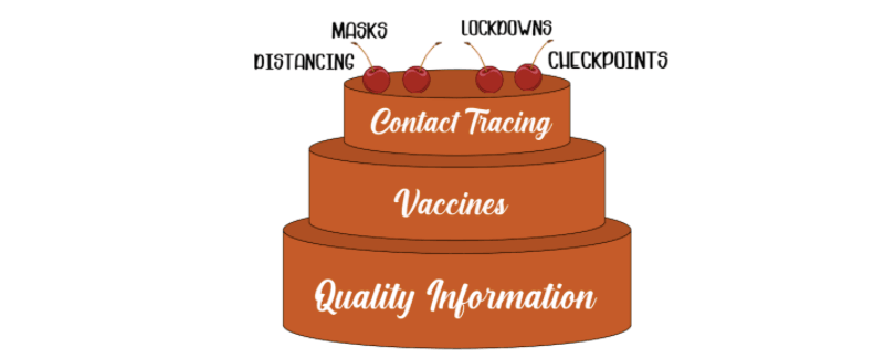 A TIERED CAKE SHOWING THE BOTTOM LAYER AS QUALITY INFORMATION, THE MIDDLE LAYER AS VACCINES, THE TOP LAYER AS CONTACT TRACING AND THE CHERRIES ON TOP ARE DISTANCING, MASKS, LOCKDOWNS AND CHECK POINTS