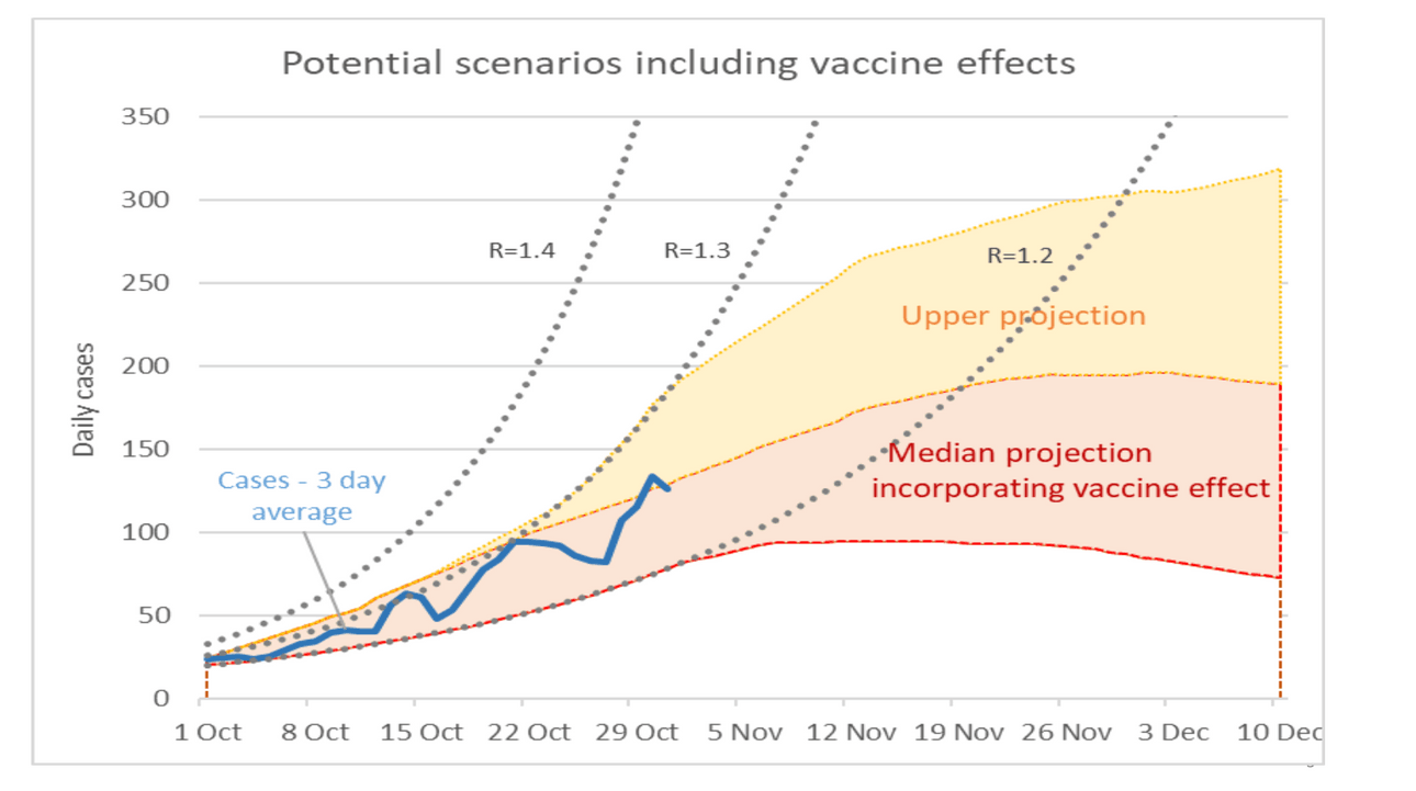 Predictions for case numbers based on vaccination
