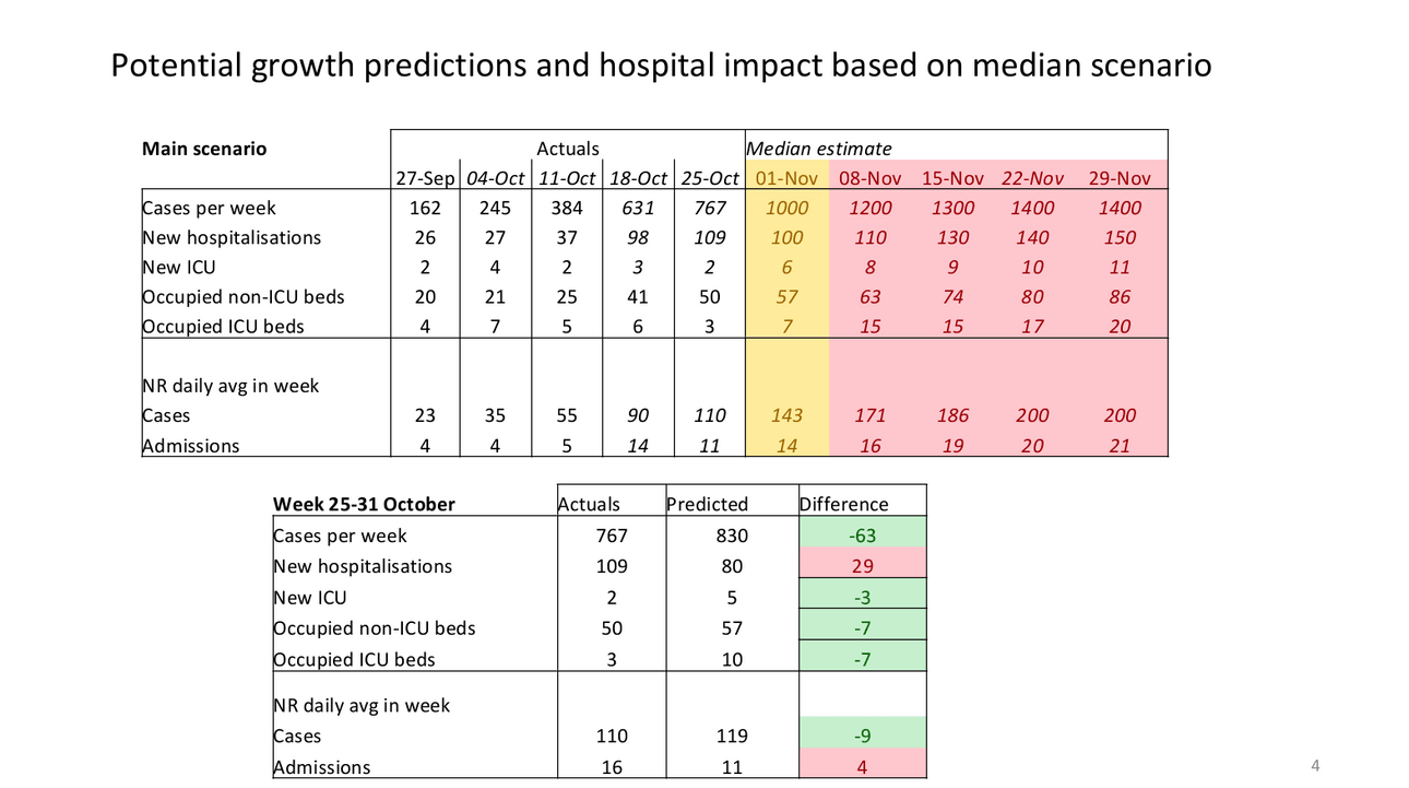 Predictions for case numbers and hospitalisations